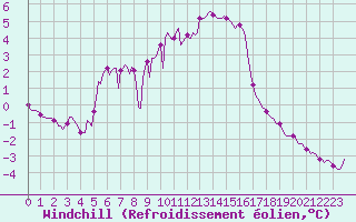 Courbe du refroidissement olien pour Gap-Sud (05)