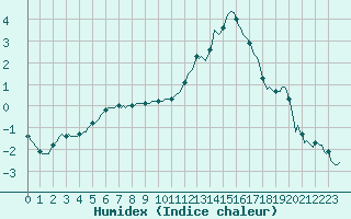 Courbe de l'humidex pour Saffr (44)