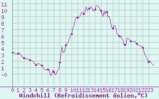 Courbe du refroidissement olien pour Gap-Sud (05)