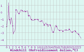 Courbe du refroidissement olien pour Lans-en-Vercors - Les Allires (38)