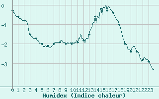 Courbe de l'humidex pour Baraque Fraiture (Be)