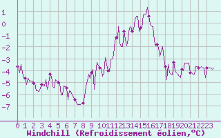 Courbe du refroidissement olien pour Montrodat (48)