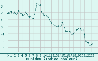 Courbe de l'humidex pour Grimentz (Sw)