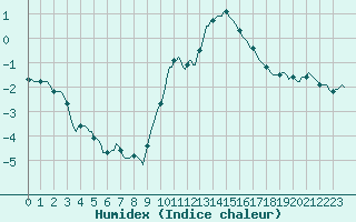 Courbe de l'humidex pour Jarny (54)