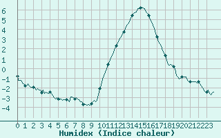 Courbe de l'humidex pour Saint-Just-le-Martel (87)