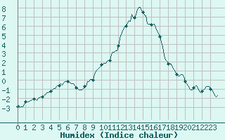 Courbe de l'humidex pour Saint-Vrand (69)