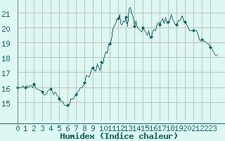 Courbe de l'humidex pour Abbeville - Hpital (80)