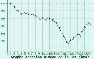 Courbe de la pression atmosphrique pour Tarare (69)