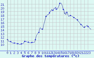 Courbe de tempratures pour Thoiras (30)