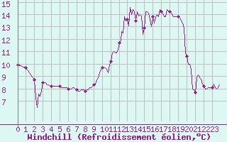 Courbe du refroidissement olien pour Luzinay (38)