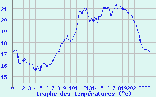 Courbe de tempratures pour Bulson (08)