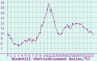 Courbe du refroidissement olien pour Gruissan (11)