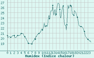 Courbe de l'humidex pour Breuillet (17)