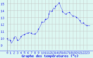 Courbe de tempratures pour Saint-Cyprien (66)