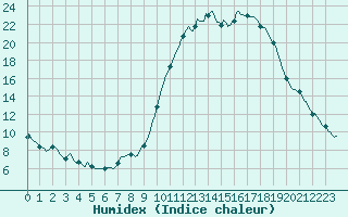 Courbe de l'humidex pour Aniane (34)