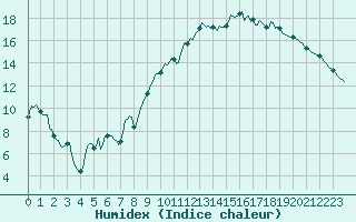Courbe de l'humidex pour Gignac (34)