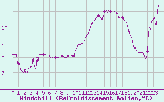 Courbe du refroidissement olien pour Roujan (34)