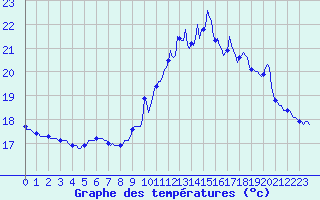 Courbe de tempratures pour Blus (40)