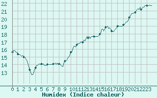 Courbe de l'humidex pour Amiens - Hortillonnages (80)