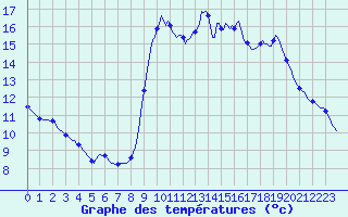 Courbe de tempratures pour La Torre de Claramunt (Esp)