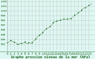 Courbe de la pression atmosphrique pour Beerse (Be)