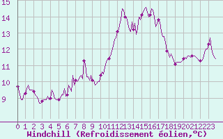Courbe du refroidissement olien pour Saint-Nazaire-d