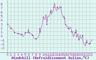 Courbe du refroidissement olien pour Champtercier (04)