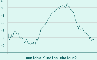 Courbe de l'humidex pour Vars - Col de Jaffueil (05)