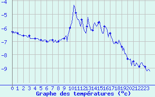 Courbe de tempratures pour Vars - Col de Jaffueil (05)