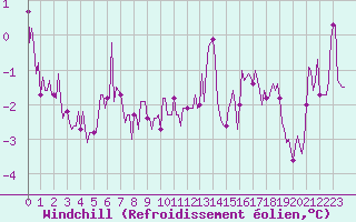 Courbe du refroidissement olien pour Bridel (Lu)