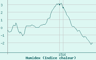 Courbe de l'humidex pour Herbault (41)