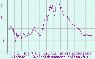 Courbe du refroidissement olien pour Champtercier (04)