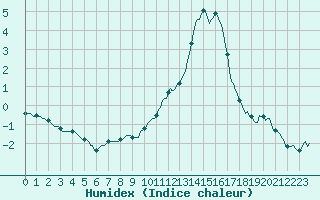 Courbe de l'humidex pour Saint-Germain-du-Puch (33)