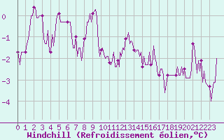 Courbe du refroidissement olien pour Vanclans (25)