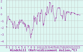 Courbe du refroidissement olien pour Bridel (Lu)