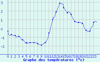 Courbe de tempratures pour Besn (44)