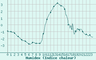 Courbe de l'humidex pour Bulson (08)