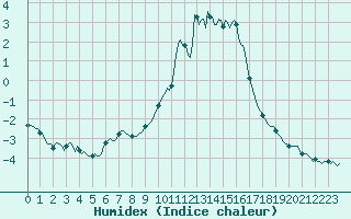 Courbe de l'humidex pour Gap-Sud (05)