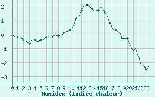 Courbe de l'humidex pour Sisteron (04)