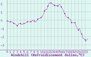 Courbe du refroidissement olien pour Sisteron (04)