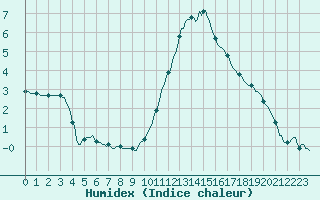 Courbe de l'humidex pour Saint-Brevin (44)