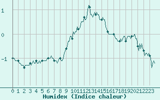 Courbe de l'humidex pour La Beaume (05)