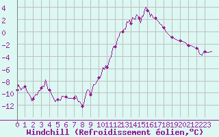 Courbe du refroidissement olien pour Gros-Rderching (57)