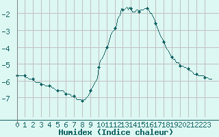 Courbe de l'humidex pour Bouligny (55)