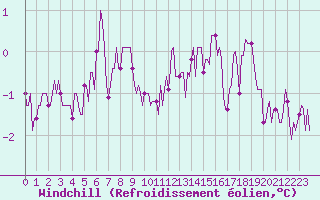 Courbe du refroidissement olien pour Baye (51)