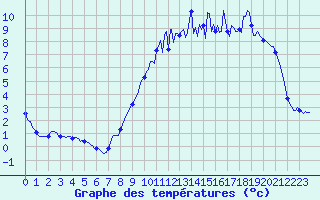 Courbe de tempratures pour Besson - La Barillette (03)