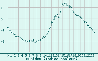 Courbe de l'humidex pour Paris Saint-Germain-des-Prs (75)