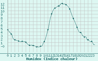 Courbe de l'humidex pour Mirepoix (09)