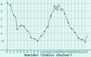 Courbe de l'humidex pour Chatelus-Malvaleix (23)