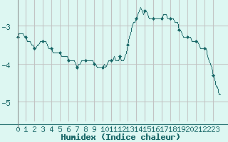 Courbe de l'humidex pour Bulson (08)